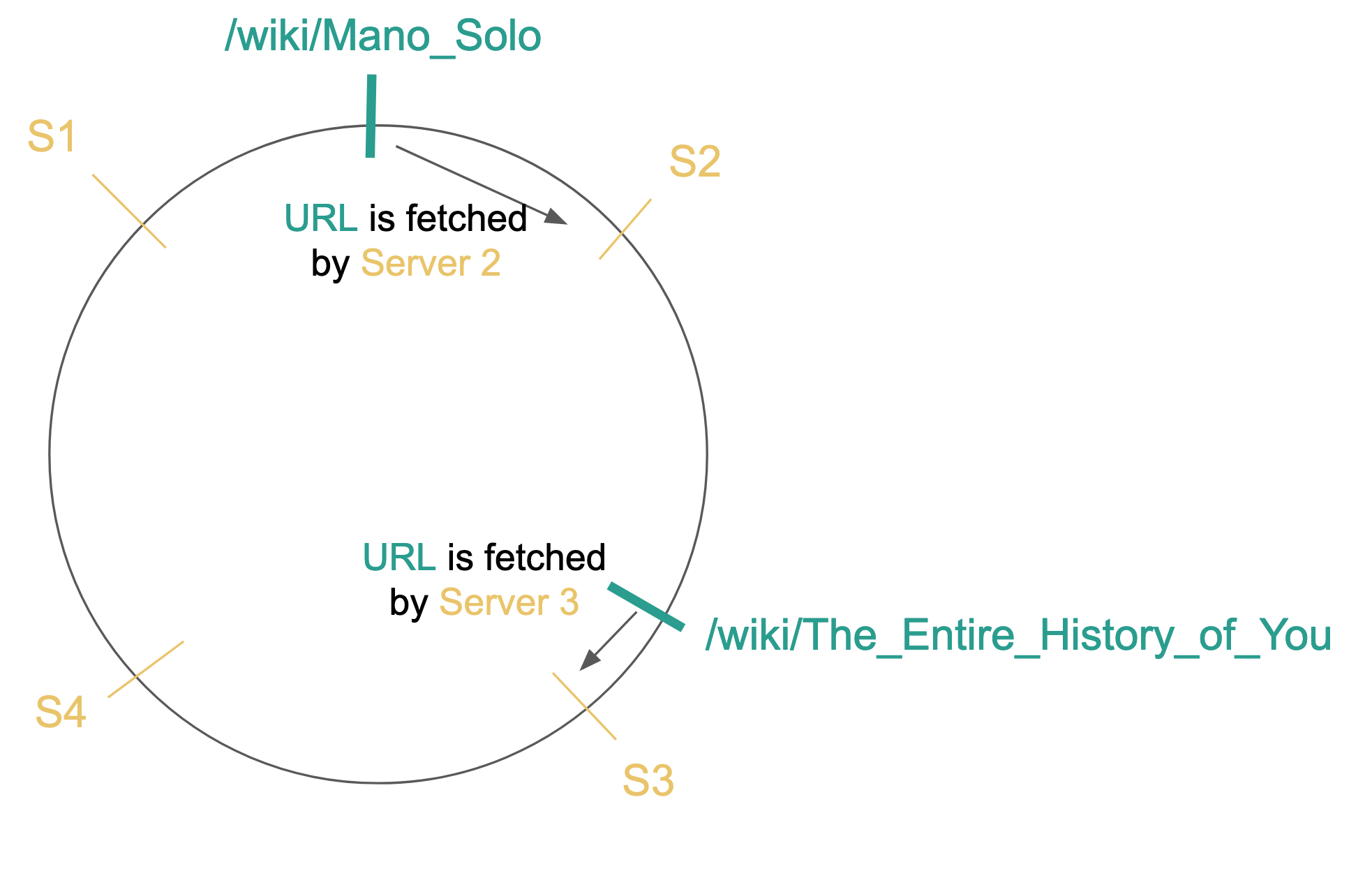 Example of how Consistent Hashing