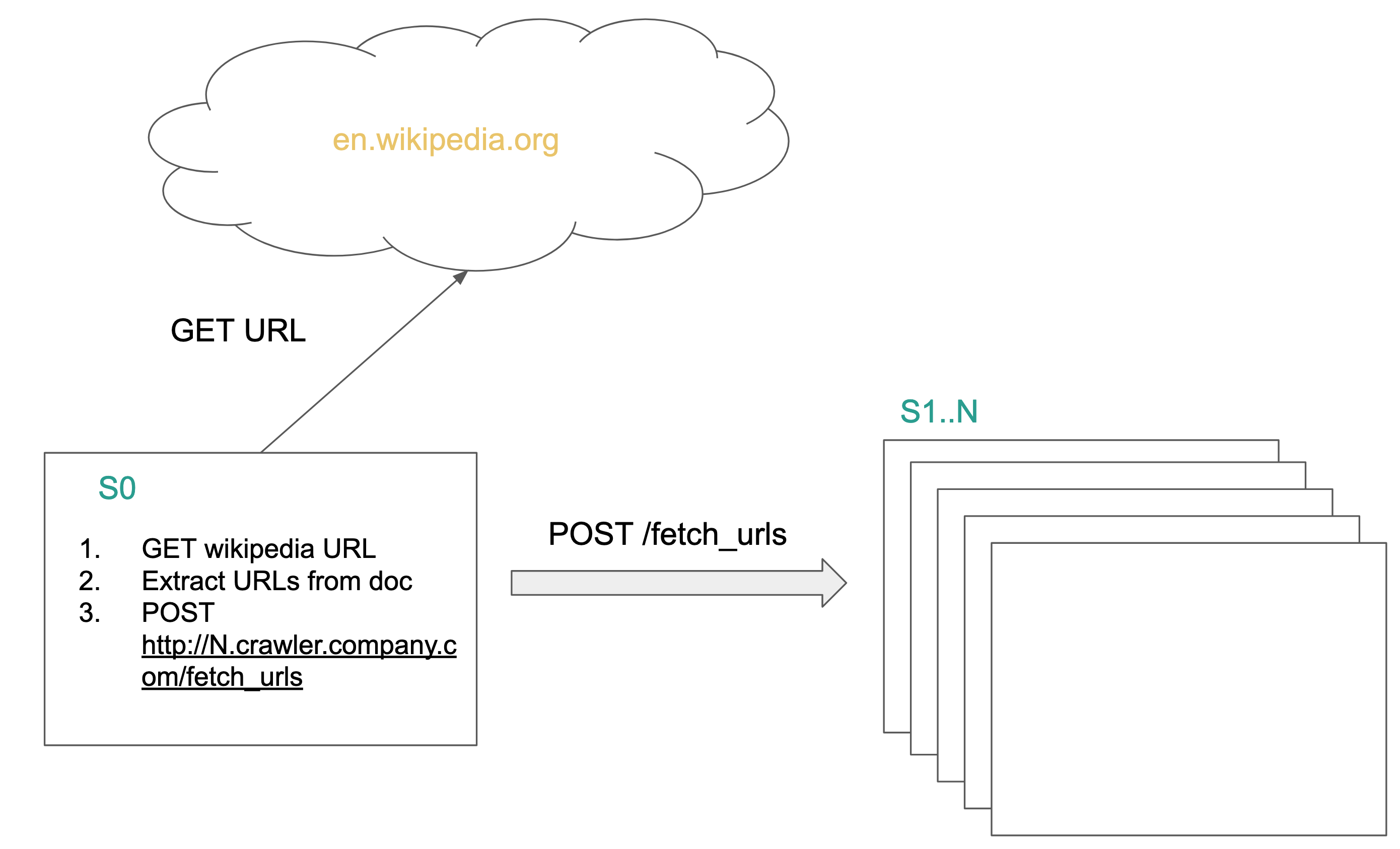 Distributed Web Crawler Design Flowchart